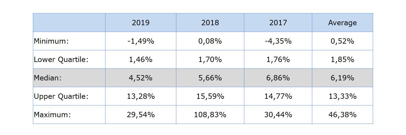 Accounting business profitability