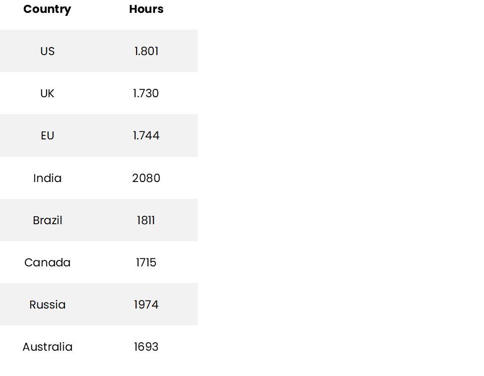 How many hours does an average person work a year