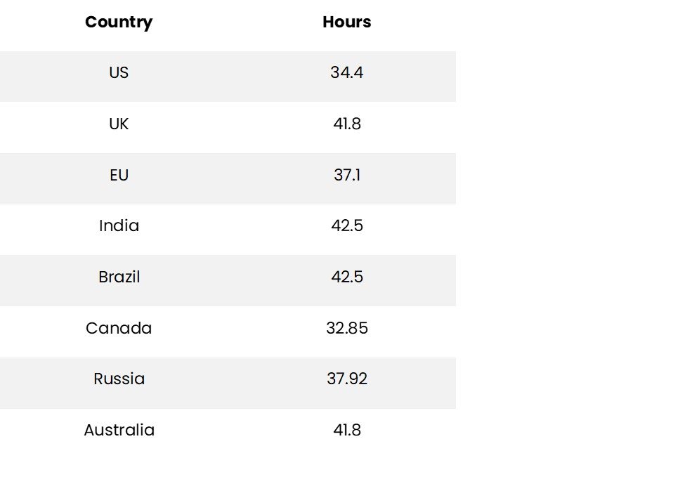 Average working hours per week