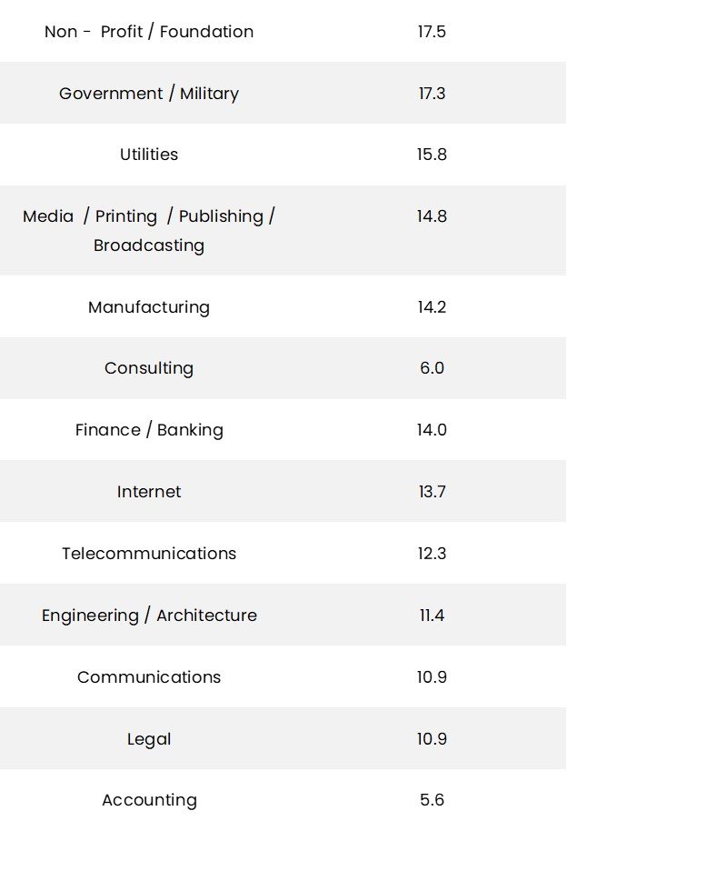 Average vacation days by industry 