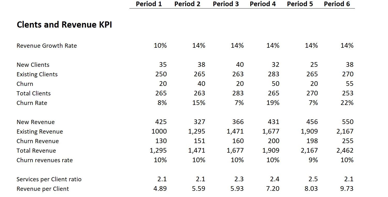 Clients and revenues ratio