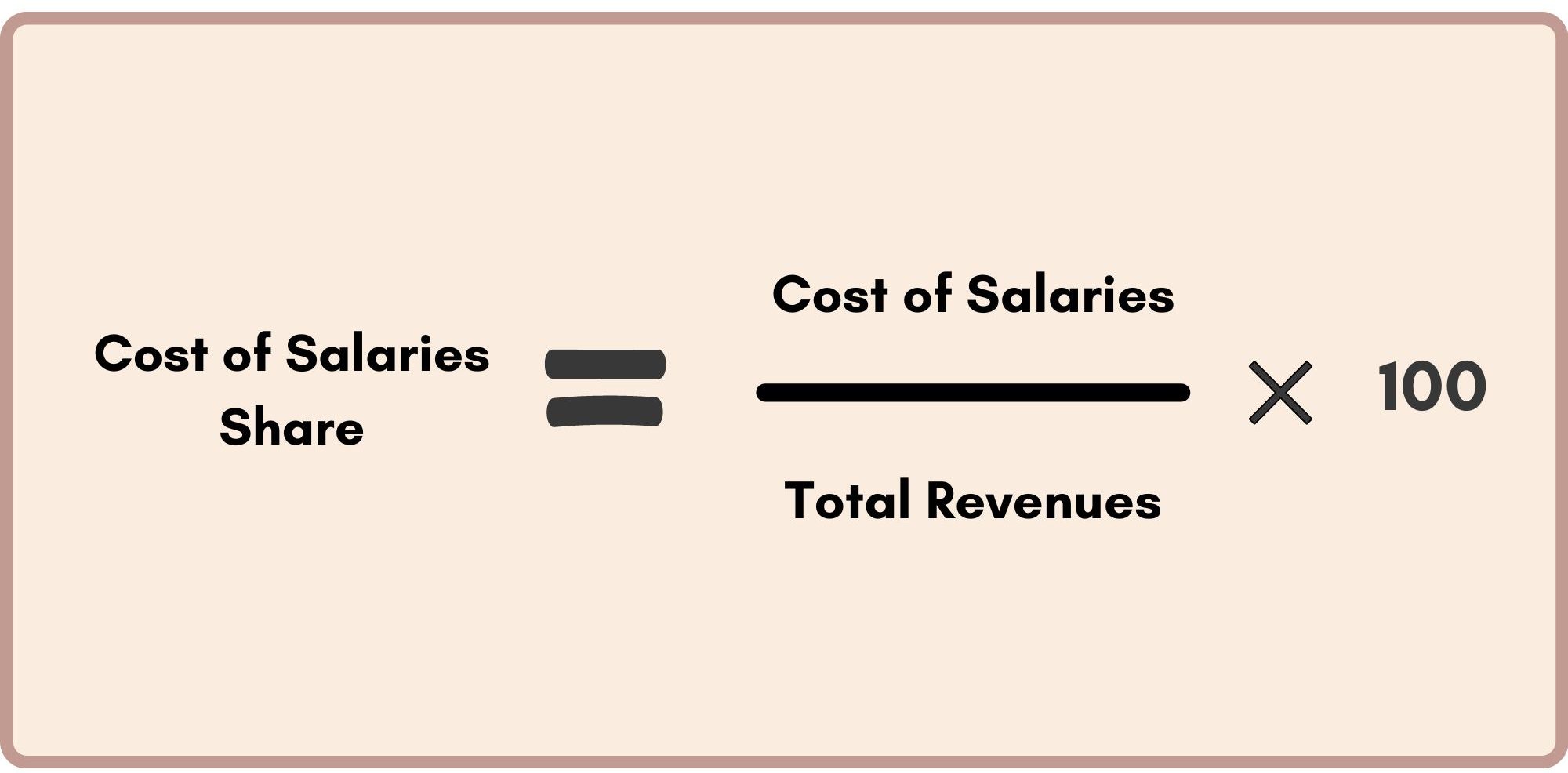 Cost of Salaries Share