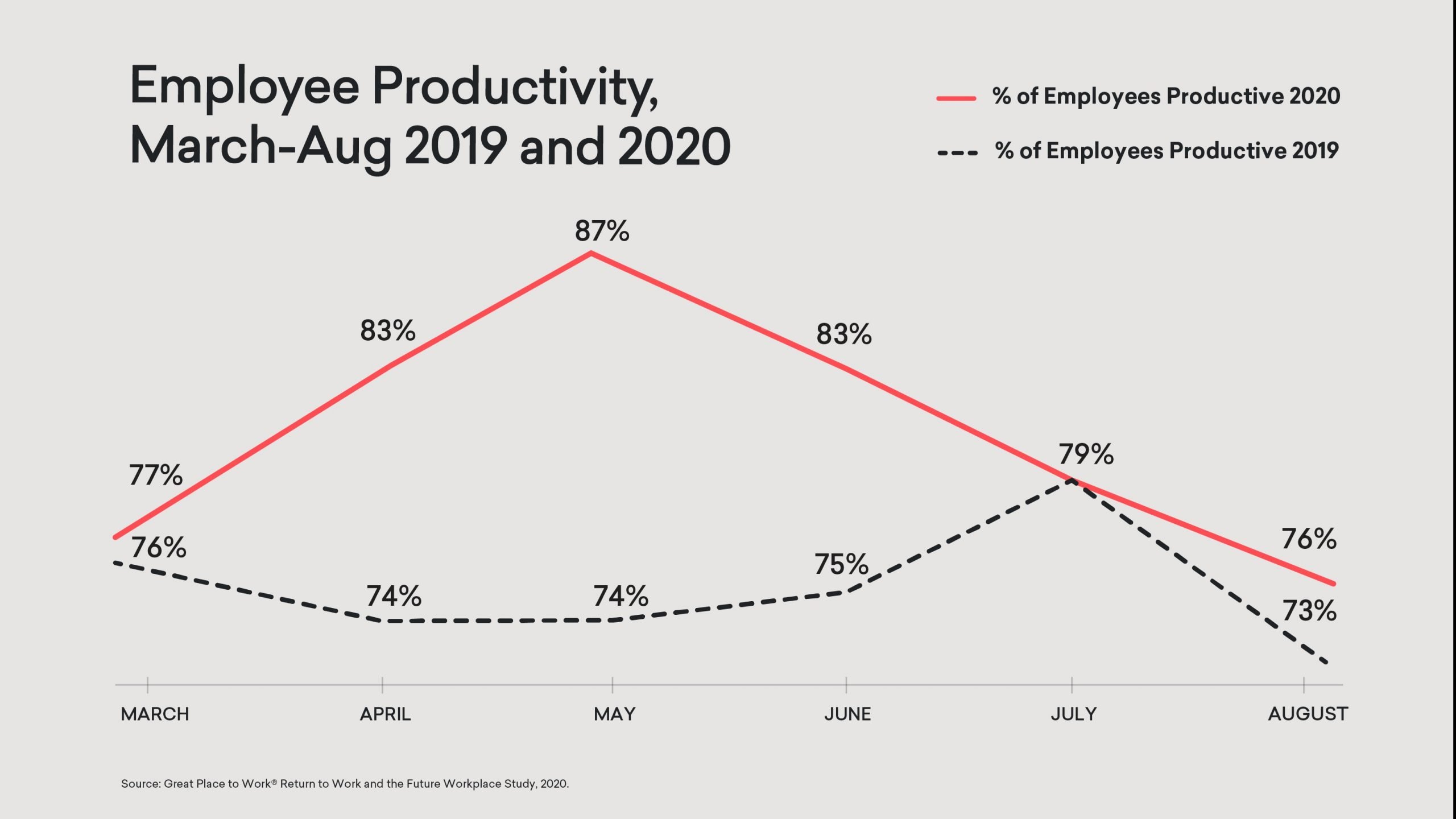 employee productivity 2019