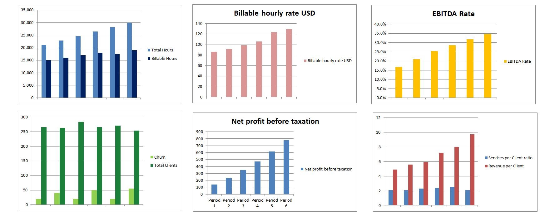 Graphical view - KPIs for accountants