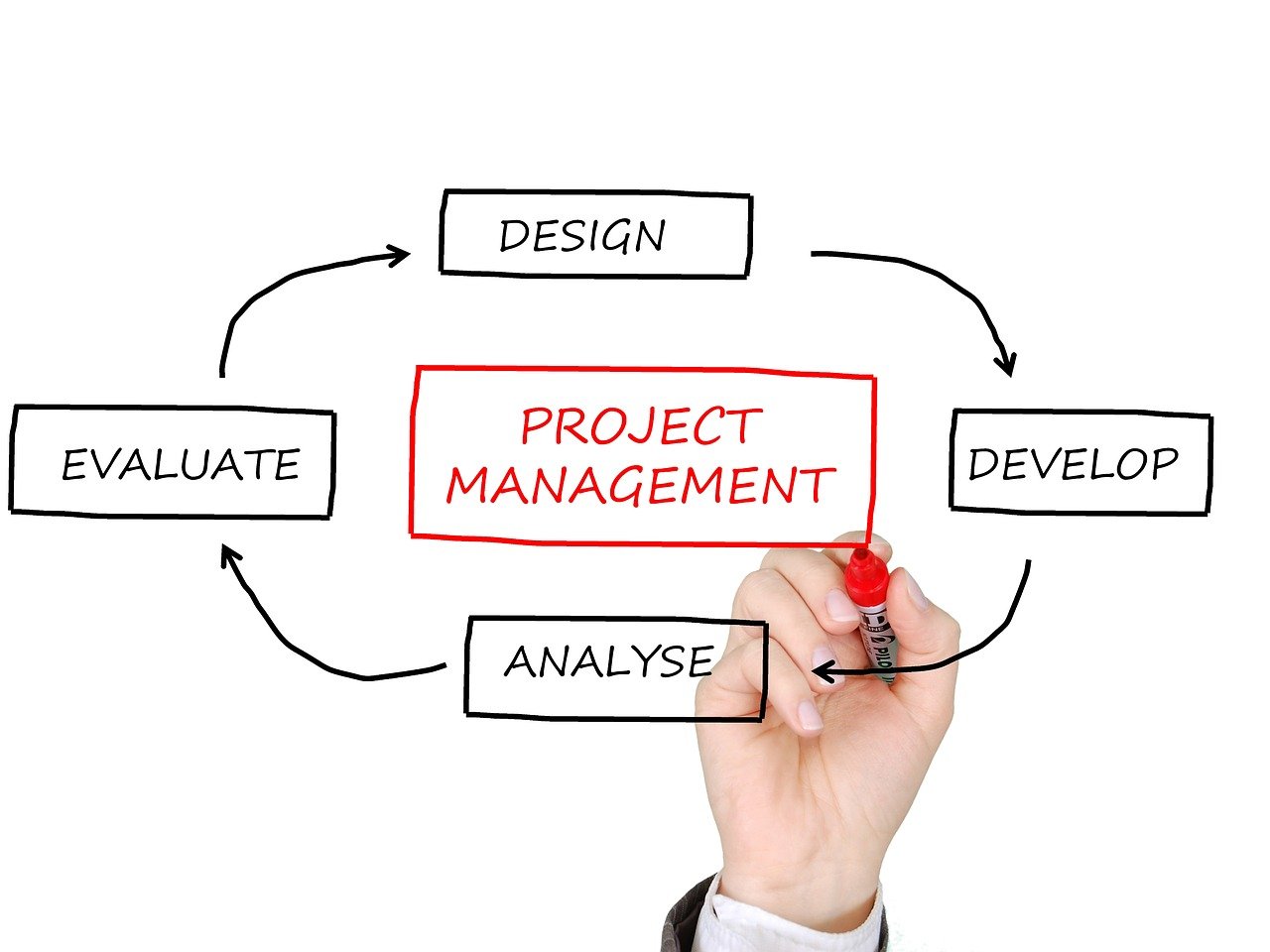 Defining Project Management