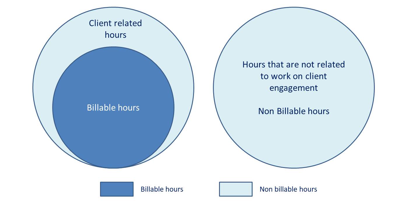 billable vs non billable hours