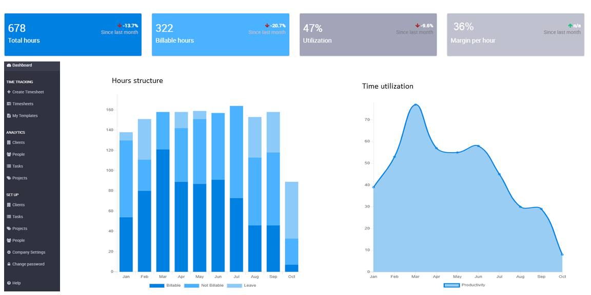 Time KPIs dashboard