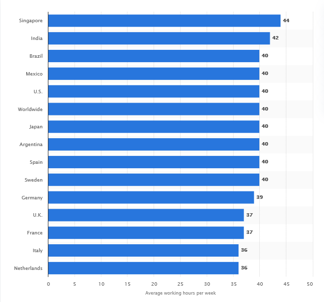 average working hours per week by country 