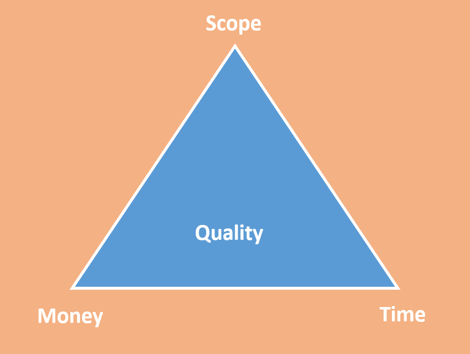 Pyramid Diagram