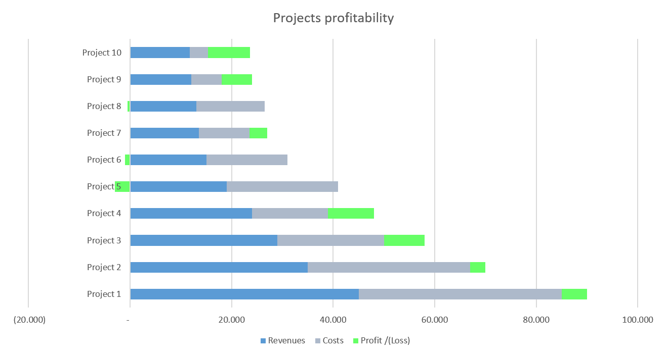 projects profitability 