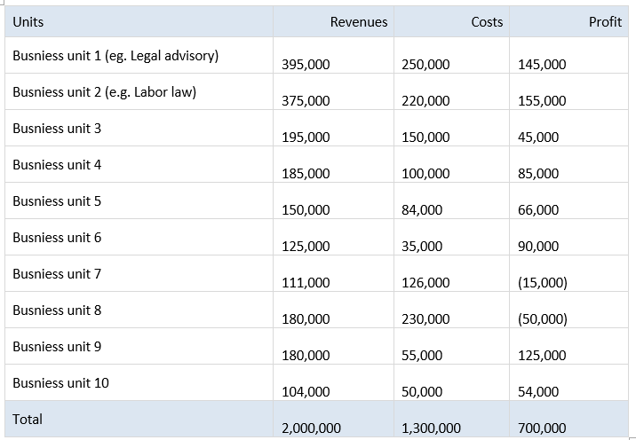 Profit per business unit